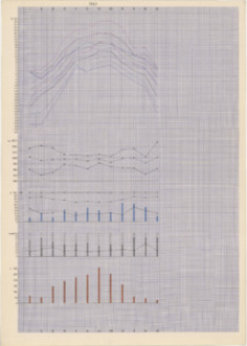 [Klimogram Białowieży - rok 1963]