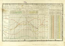 Karta Meteorograficzna stolicy Kr&oacute;lestwa Polskiego przedstawiająca 1-a obraz gł&oacute;wnych wypadk&oacute;w dostrzeżeń meteorologicznych czynionych w Warszawie od 1803 do końca 1828 roku przez An. Magier C. F. K. W. P. N., 2-ra podział roku na pory naturalne czyli gospodarskie, 3-cia zmiany długości dnia i. t. d. = Carte Meteorographique de la capitale du Royaume de Pologne representant 1-o le tableau synoptique des resultats les plus remarquables, tires des observations meteorologiques faites a Varsovie depuis l'an 1803 jusqu'a 1828 par Ant. Magier M-bre de la Soc. Roy. Phil., 2-o la division de l'anne en saisons physiques ou economiques, 3-o les changemens de la longueur du jaur ete formee