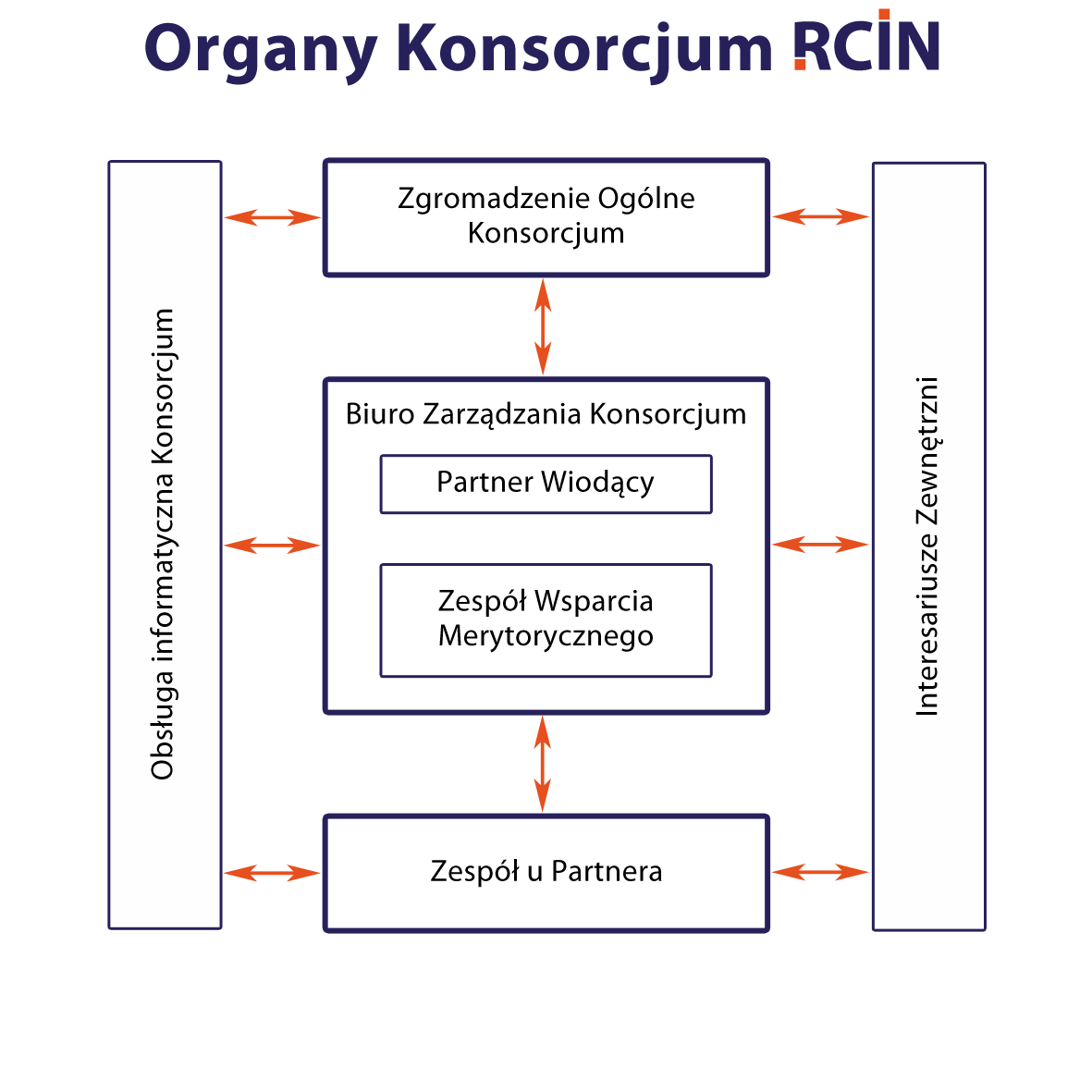 schemat organizacji Konsorcjum RCIN