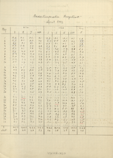 Bodentemperatur. Burgstadt. April 1942