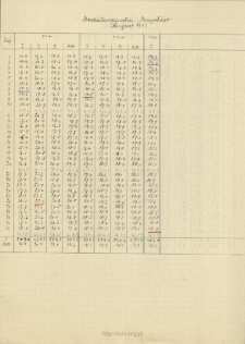 Bodentemperatur. Burgstadt. August 1942