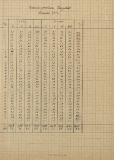 Bodentemperatur. Burgstadt. November 1942