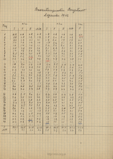 Bodentemperatur. Burgstadt. Dezember 1942