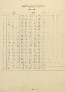 Bodentemperatur. Burgstadt. Mai 1942