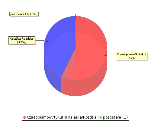 stat chart